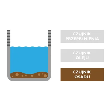 grafika studni z poziomem osadu